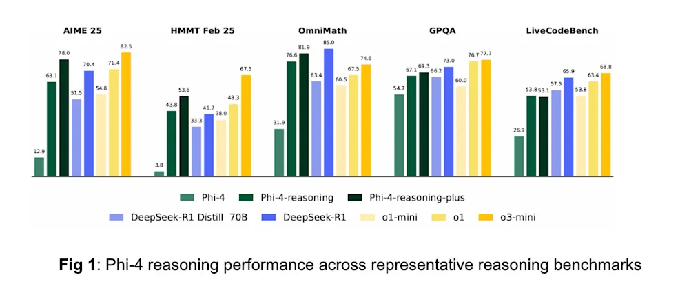 Phi-4 reasoning performance across representative reasoning benchmarks