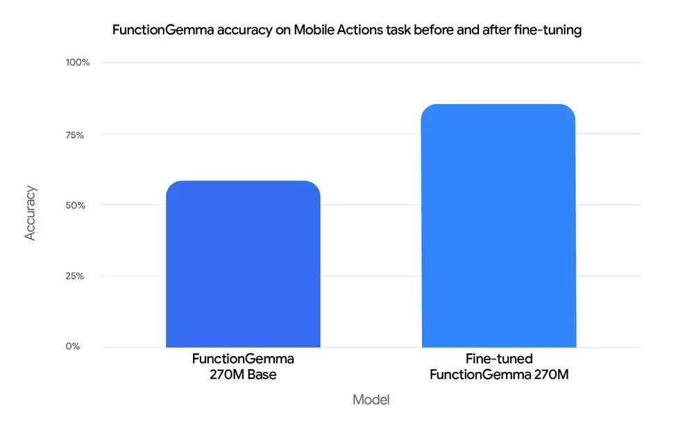 Chart showing FunctionGemma performance before and after fine tuning