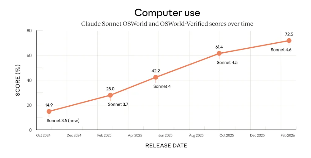 Sonnet-4.6-ComputerUse-OSWorld-OverTime-2x