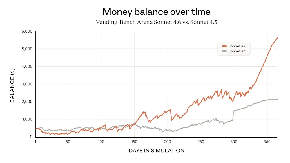 Sonnet-4.6-Money-balance-over-time-2x